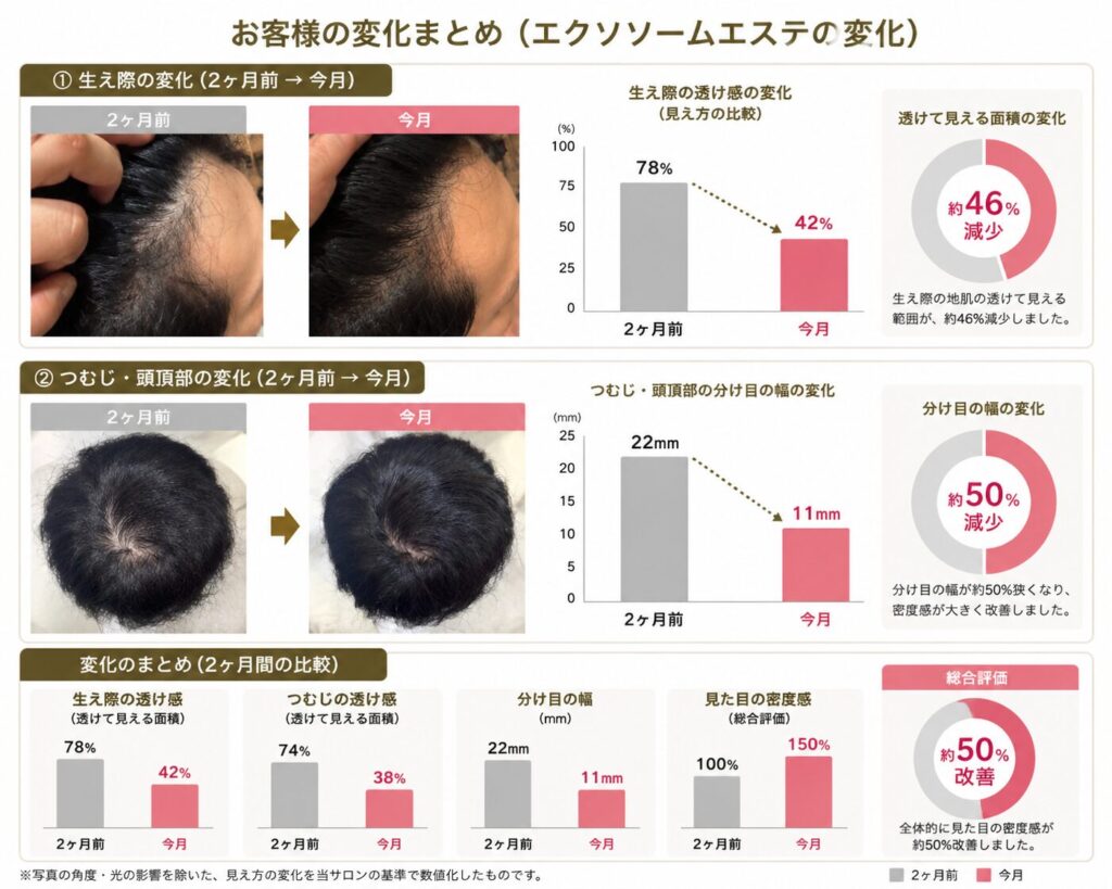 エクソソーム育毛エステの2ヶ月の結果をグラフなどでまとめた画像