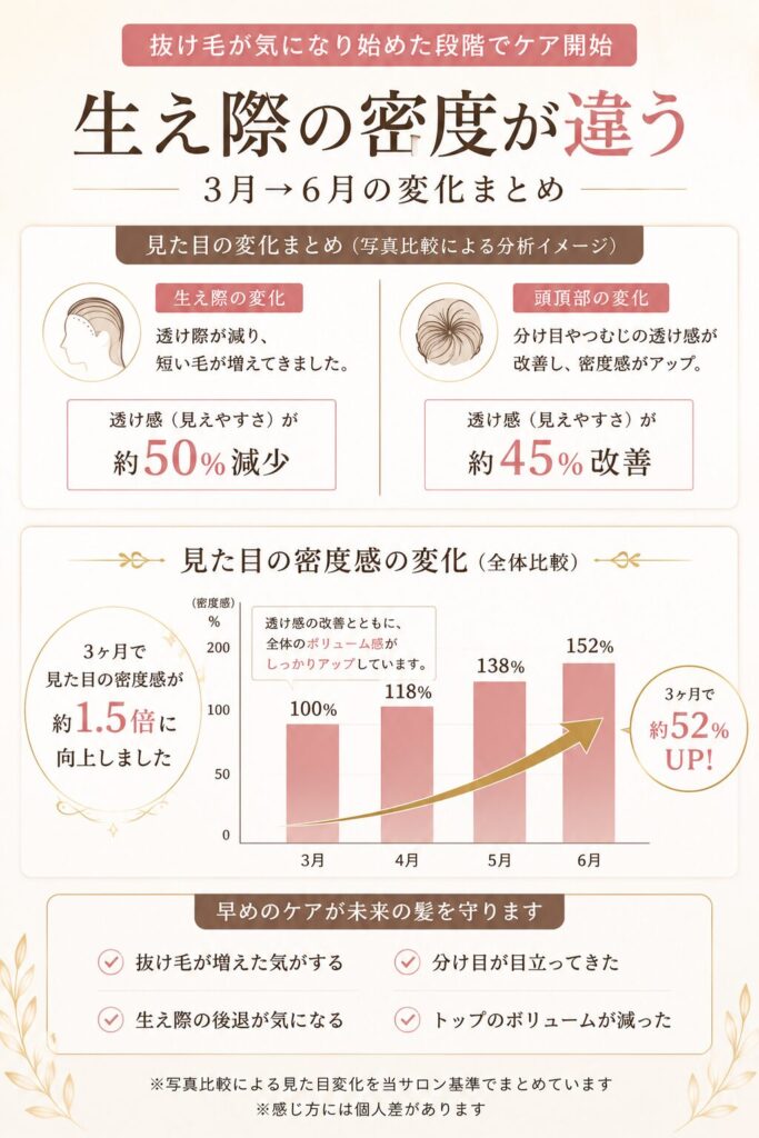 ３ヶ月の育毛の変化をグラフにした画像